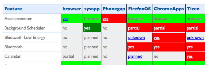 Mobile APIs survey